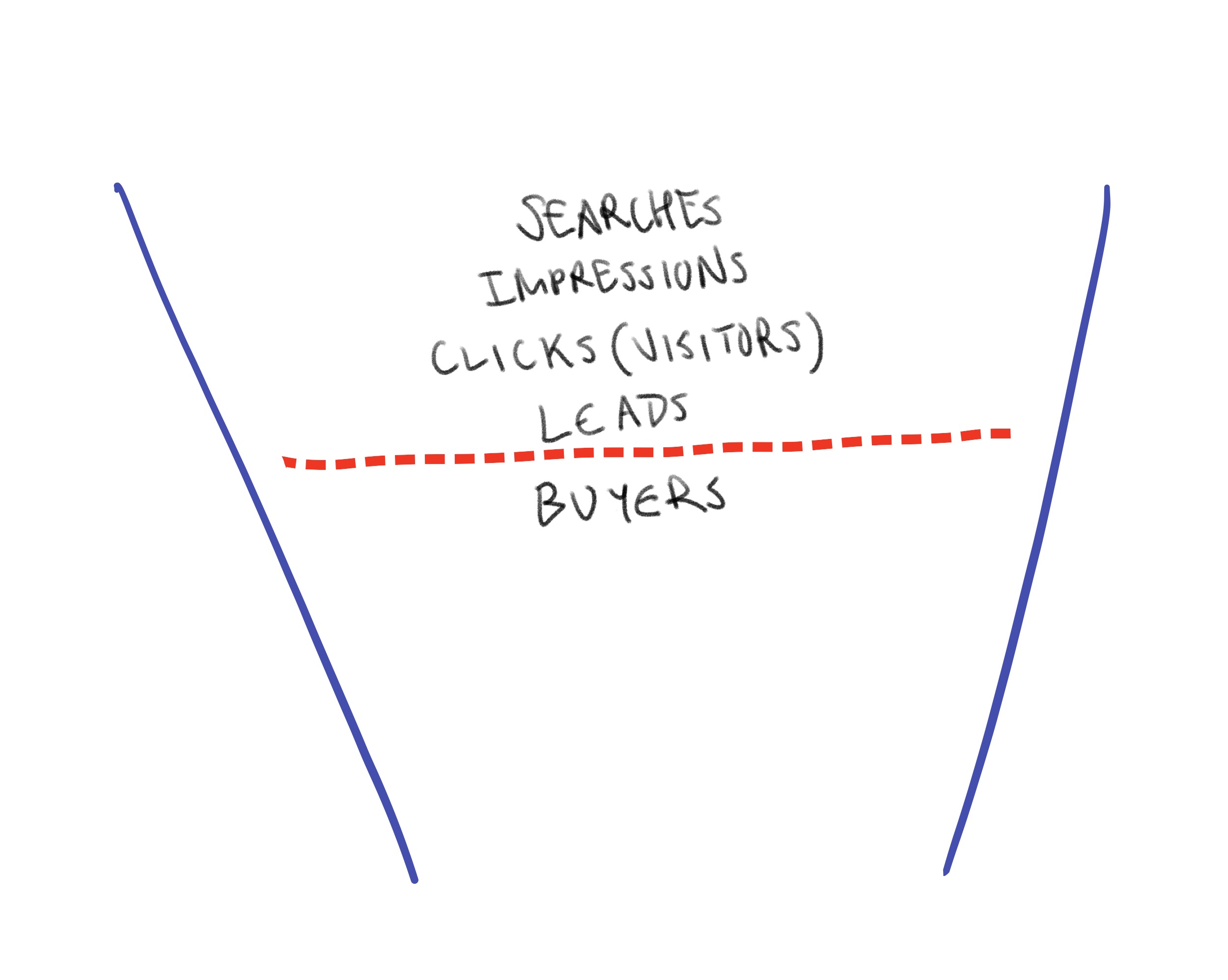 If the offer is right, visitors become leads and buyers.