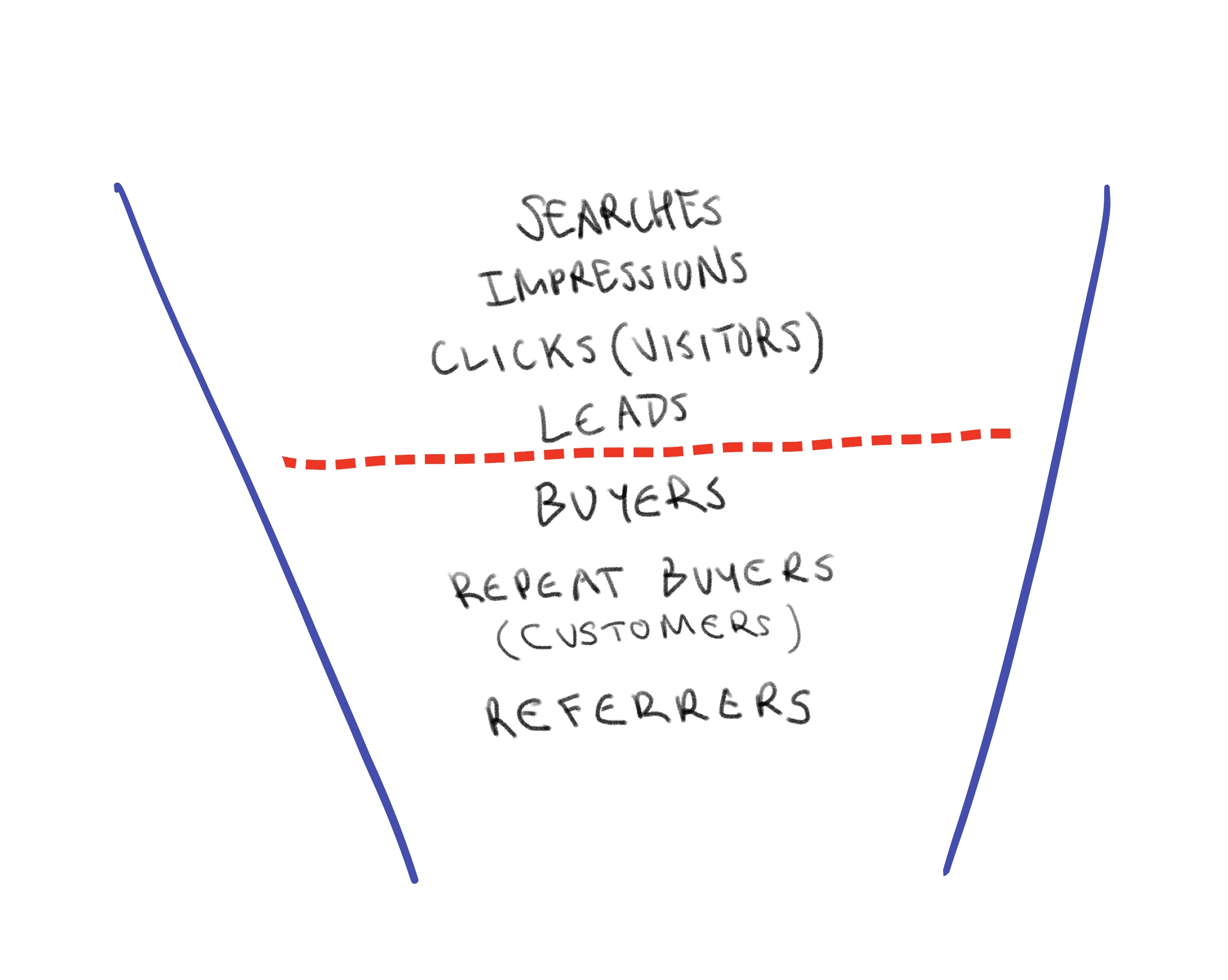 The first sale is a test (denoted by the red dashed line). This is a major goal for many funnels, but it’s not the finish line.