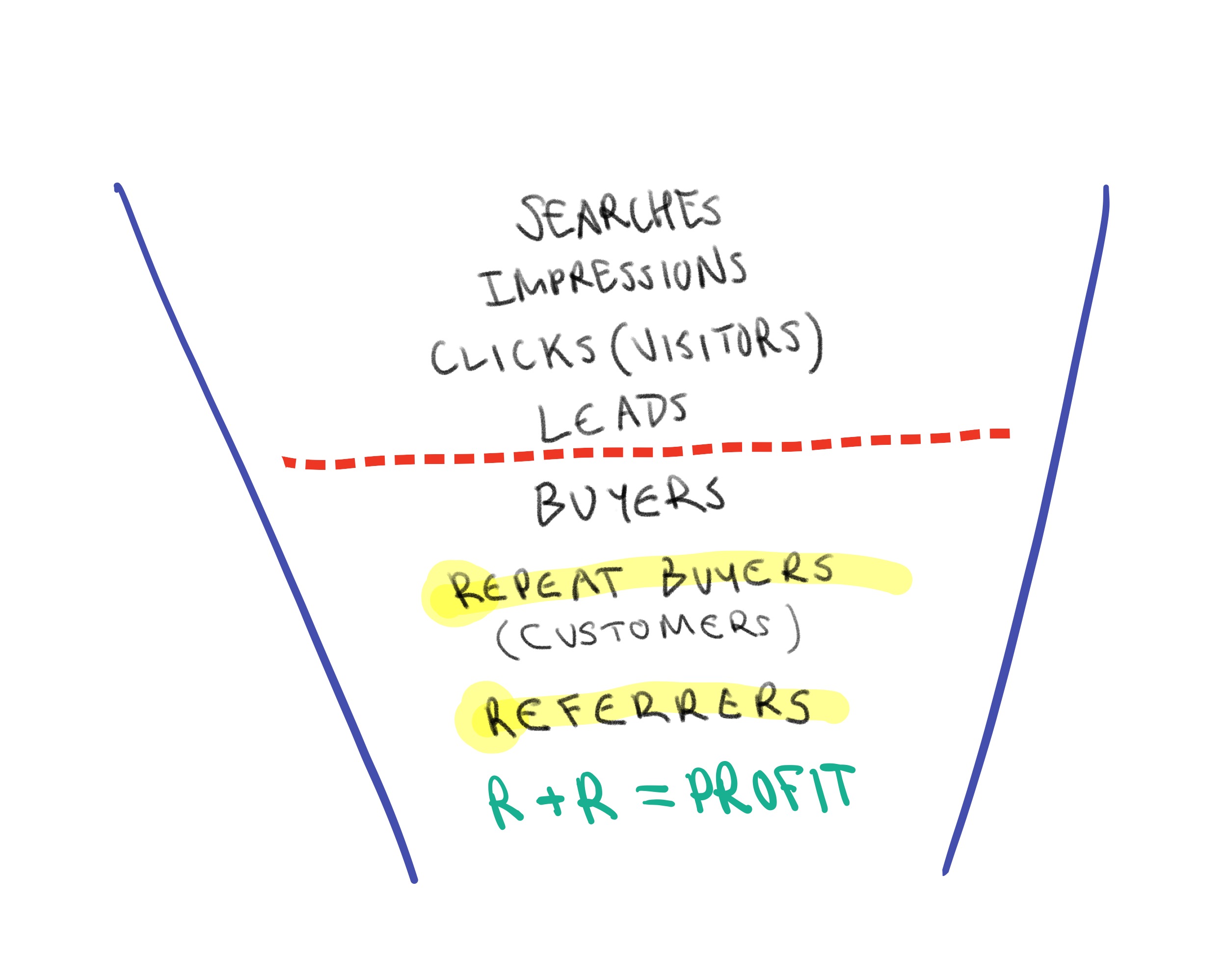 Our complete funnel. R+R=Profit